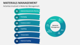 Materials Management PowerPoint and Google Slides Template - PPT Slides