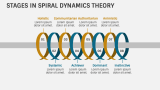 Eight Values Levels of Spiral Dynamics - Slide 4