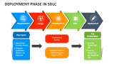 Deployment Phase in SDLC PowerPoint and Google Slides Template - PPT Slides