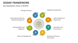 Key Application Areas of DODAF - Slide 4