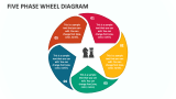Five Phase Wheel Diagram - Slide 1