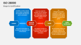 Steps to ISO 28000 Certification - Slide 3