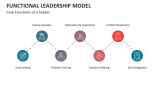 Core Functions of a Leader - Slide 3