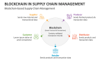 Blockchain-based Supply Chain Management - Slide 4