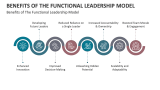 Benefits of The Functional Leadership Model - Slide 7