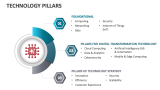 Technology Pillars - Slide 2
