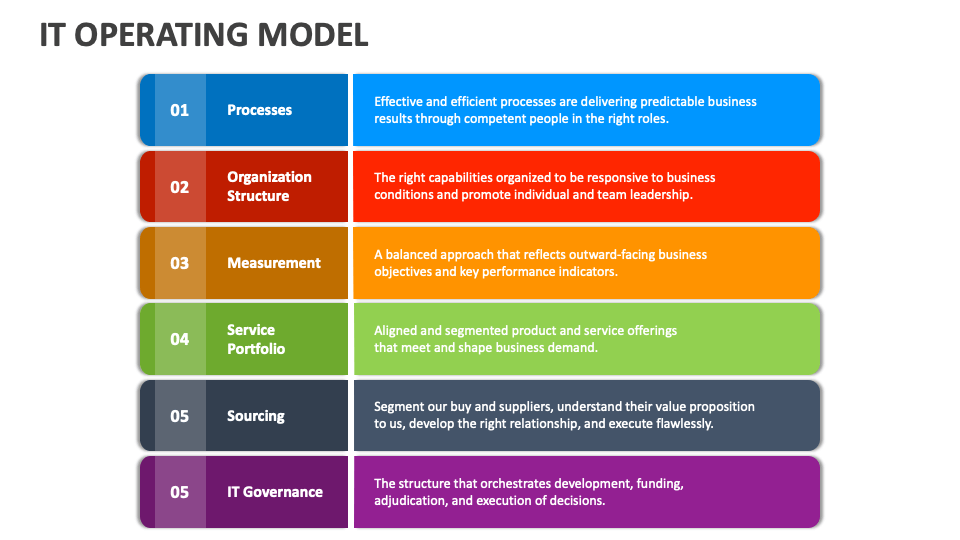 IT Operating Model PowerPoint and Google Slides Template - PPT Slides
