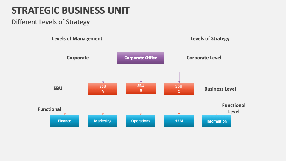 Strategic Business Unit Template for PowerPoint and Google Slides - PPT ...