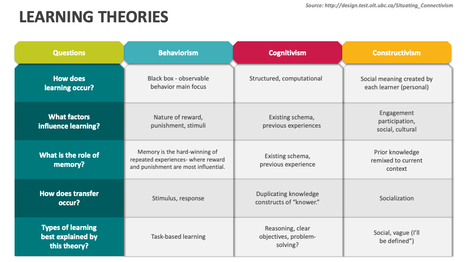 Theories Of Learning Ppt