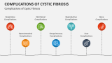 Complications of Cystic Fibrosis - Slide 7