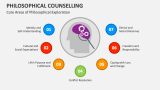 Core Areas of Philosophical Counselling Exploration - Slide 4