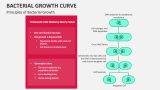 Principles of Bacterial Growth Curve - Slide 2