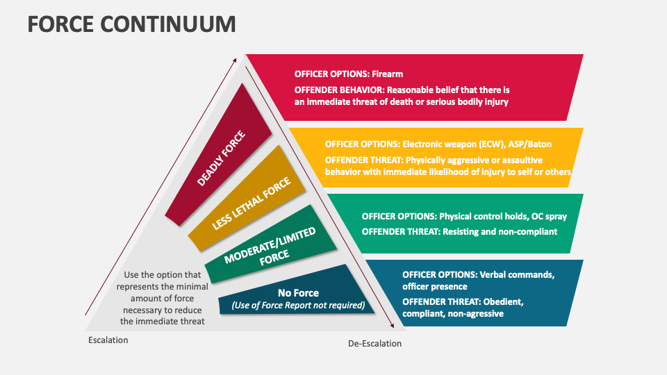 Force continuum template for powerpoint and google slides ppt slides