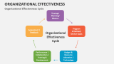 Organizational Effectiveness Cycle - Slide 1