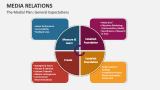 The Medial Plan: General Expectations | Media Relations - Slide 11