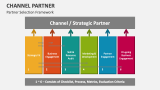 Channel Partner Selection Framework - Slide 9