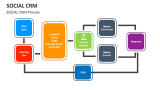 SOCIAL CRM Process - Slide 9