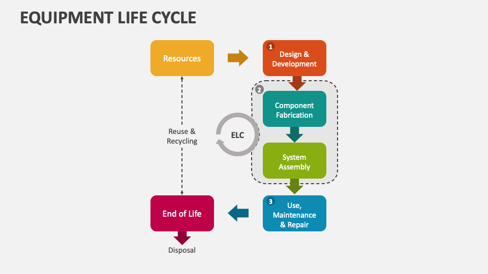 Equipment Life Cycle PowerPoint and Google Slides Template PPT Slides