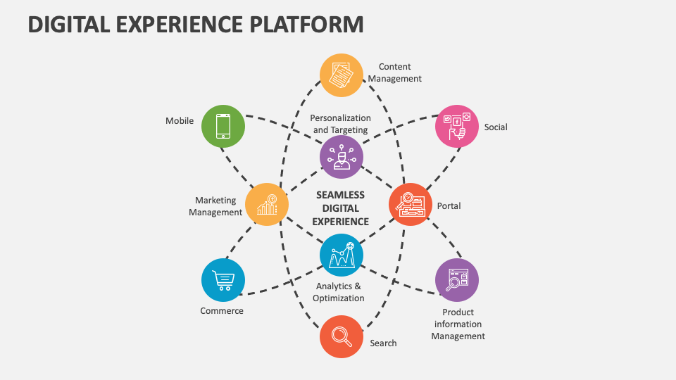 Digital Experience Platform Powerpoint And Google Slides Template Ppt Digital Experience Platform Powerpoint And Google Slides Template Ppt