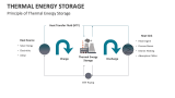 Principle of Thermal Energy Storage - Slide 3