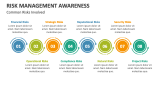 Common Risks Involved | Risk Management Awareness - Slide 4