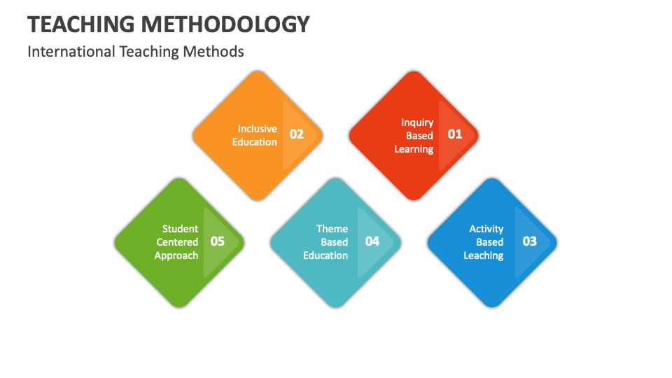 Teaching Methodology Template for PowerPoint and Google Slides - PPT Slides