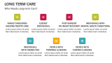 Who Needs Long-term Care? - Slide 4