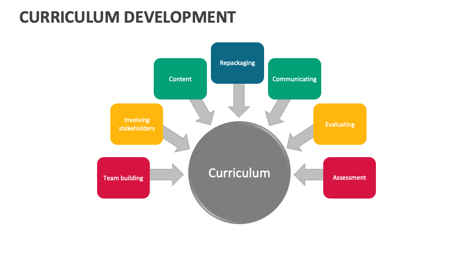 Curriculum Development Template for PowerPoint and Google Slides - PPT ...
