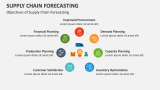 Objectives of Supply Chain Forecasting - Slide 4