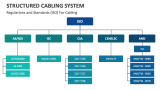 Regulations and Standards (ISO) For Cabling - Slide 7