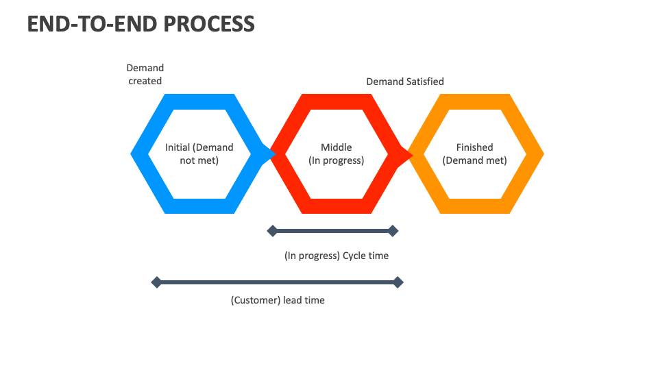 End-to-End Process Template for PowerPoint and Google Slides - PPT Slides