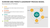 Key Components of Dunham and Pierce's Leadership Process Model - Slide 2
