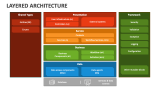 Layered Architecture - Slide 3