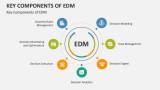Key Components of Enterprise Decision Management - Slide 3