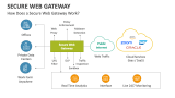 How Does a Secure Web Gateway Work? - Slide 4