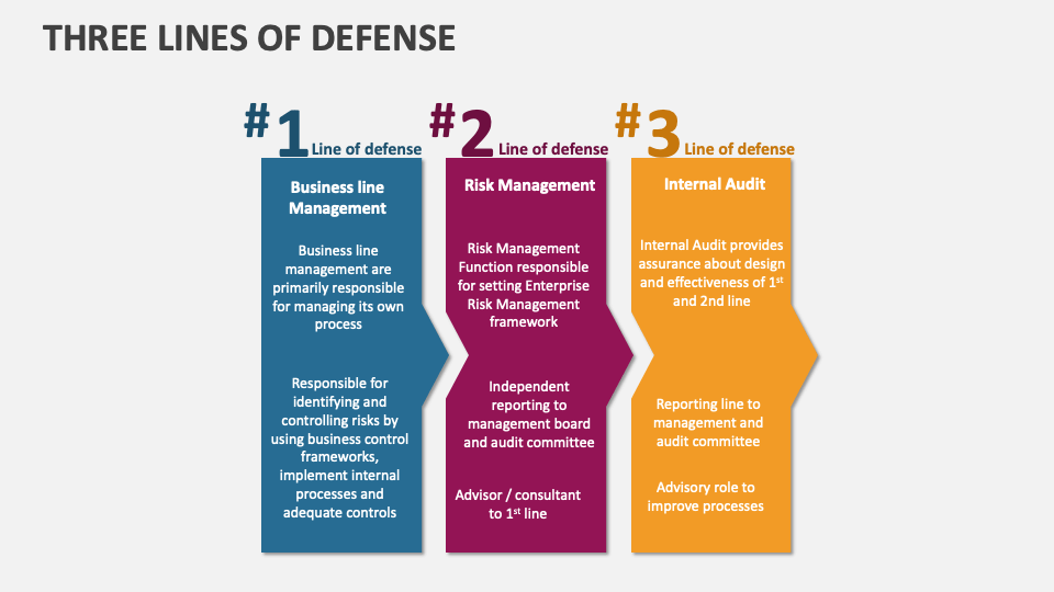 Three Lines of Defense Template for PowerPoint and Google Slides - PPT ...