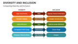 Comparing Diversity and Inclusion - Slide 5