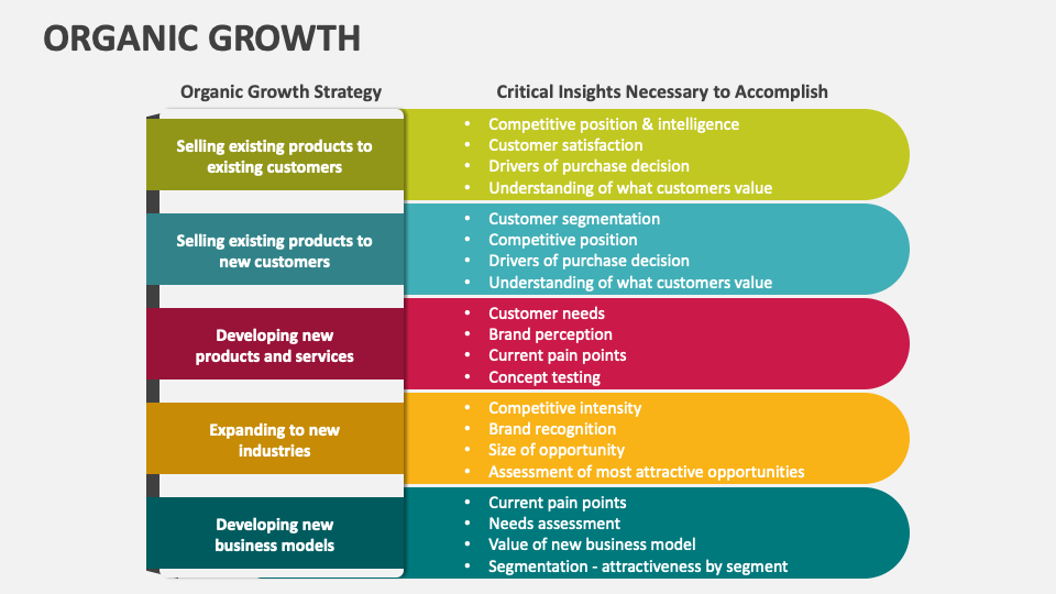 Organic Growth PowerPoint and Google Slides Template PPT Slides