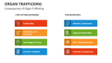 Consequences of Organ Trafficking - Slide 7