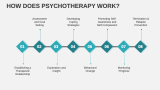 Types of Psychotherapy - Slide 4