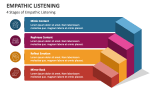 4 Stages of Empathic Listening - Slide 3