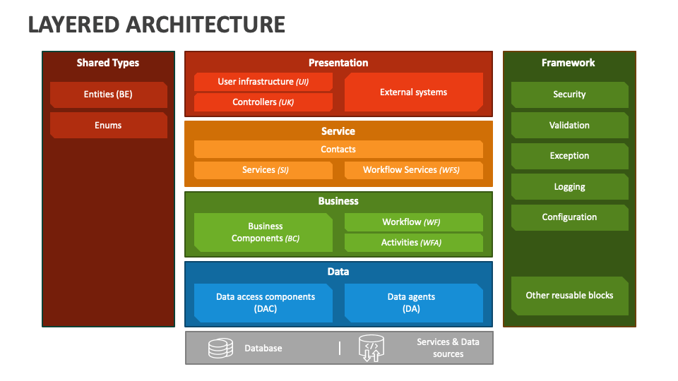 Layered Architecture PowerPoint and Google Slides Template - PPT Slides