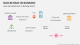 How does Blockchain in Banking Work? - Slide 4