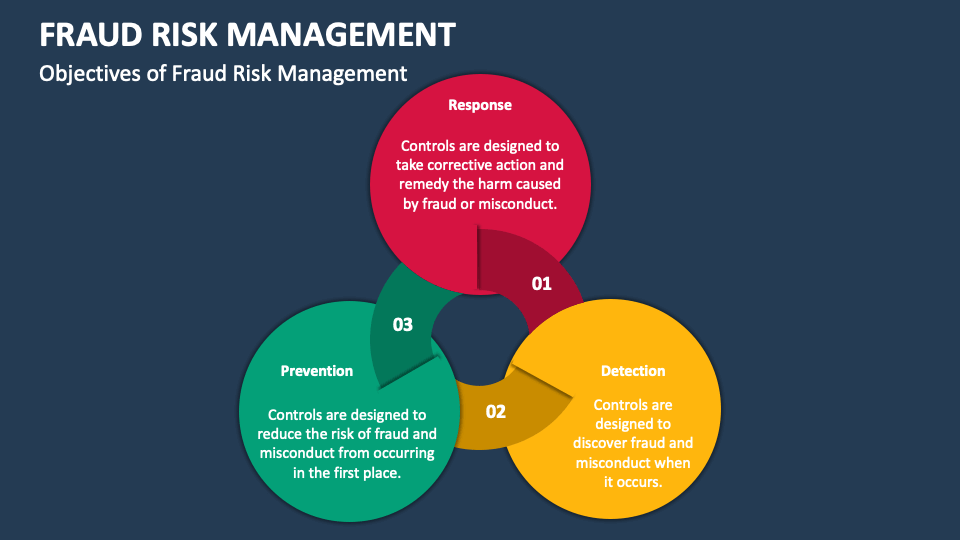 Fraud Risk Management PowerPoint and Google Slides Template PPT Slides
