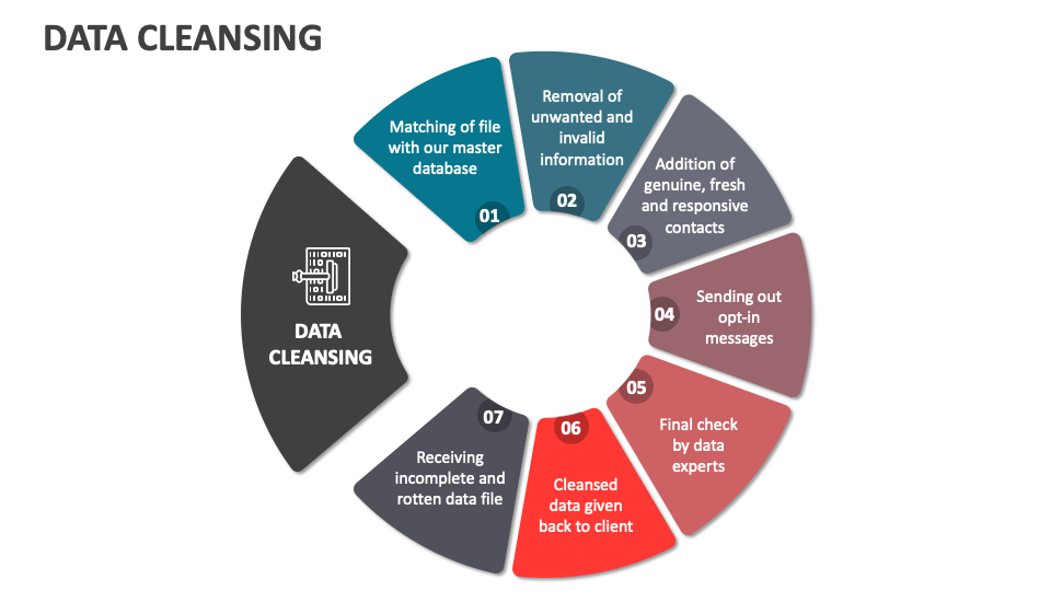 Data Cleansing Template for PowerPoint and Google Slides - PPT Slides