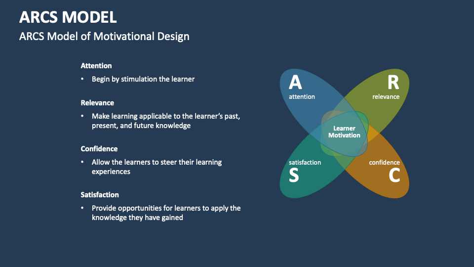 ARCS Model Template for PowerPoint and Google Slides - PPT Slides