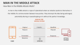 How Man in the Middle Attacks Work? - Slide 4