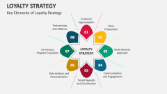 Key Elements of Loyalty Strategy - Slide 1
