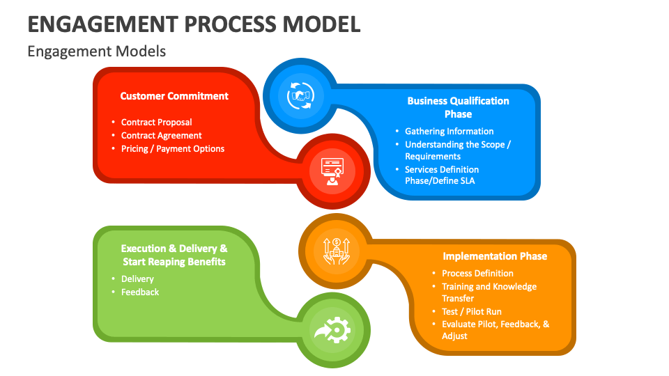 Engagement Process Model PowerPoint and Google Slides Template - PPT Slides