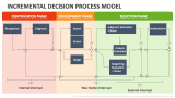 Incremental Decision Process Model - Slide 2